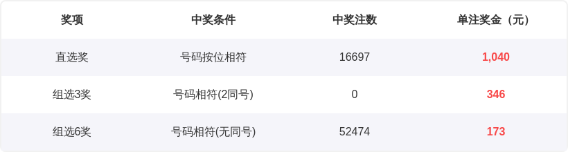 坚哥排列三,期推荐分析,一胆七码质,足彩网,足彩网首页,足彩网官网